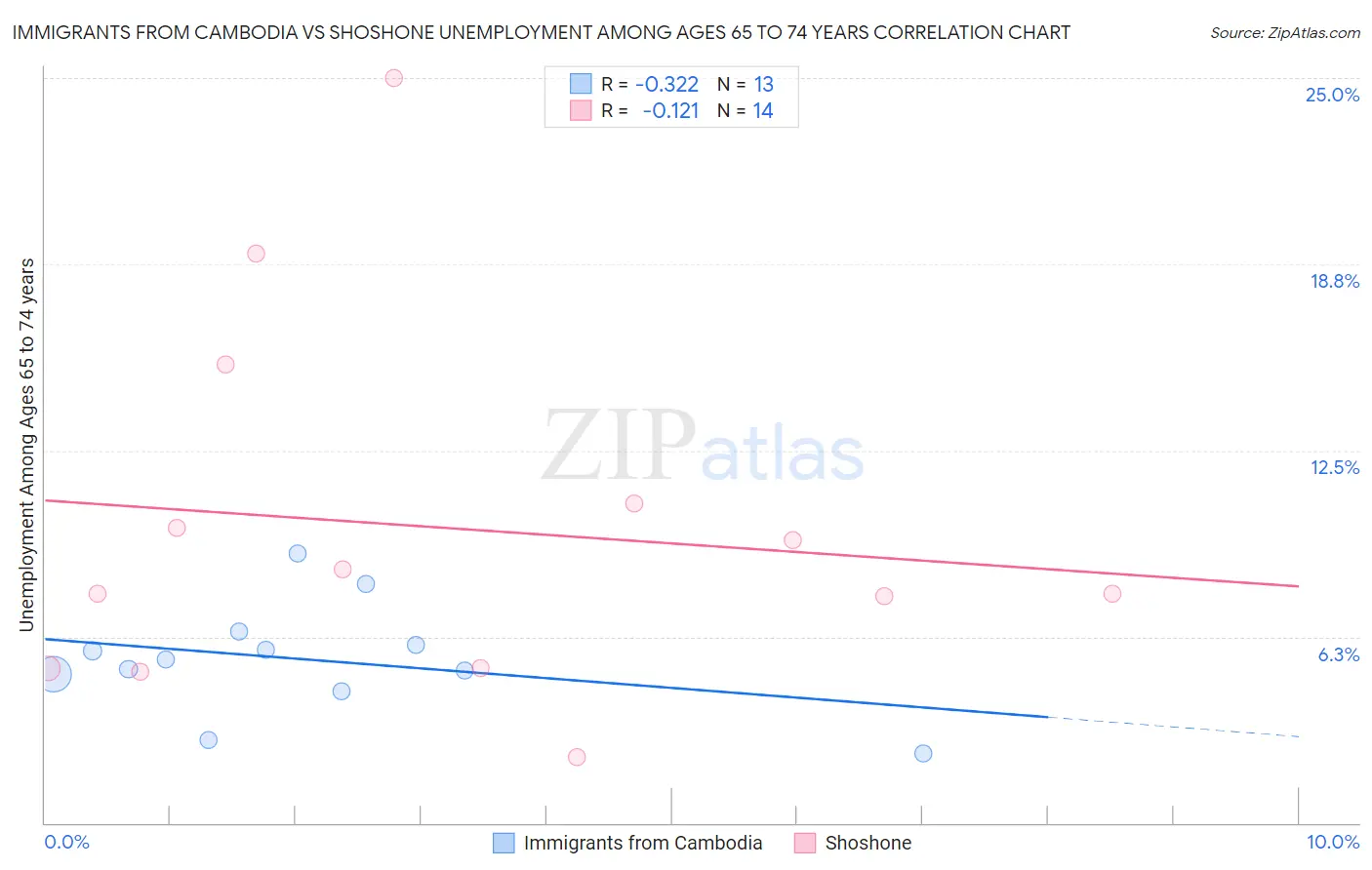 Immigrants from Cambodia vs Shoshone Unemployment Among Ages 65 to 74 years