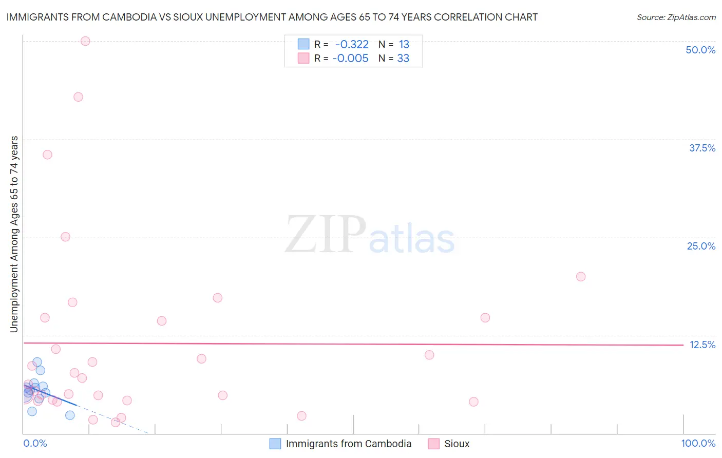 Immigrants from Cambodia vs Sioux Unemployment Among Ages 65 to 74 years