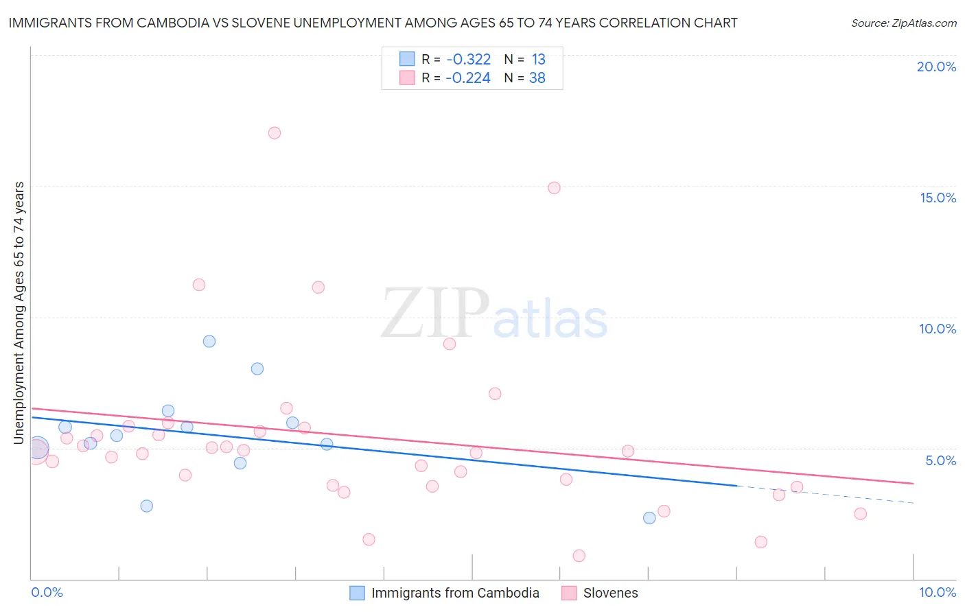 Immigrants from Cambodia vs Slovene Unemployment Among Ages 65 to 74 years