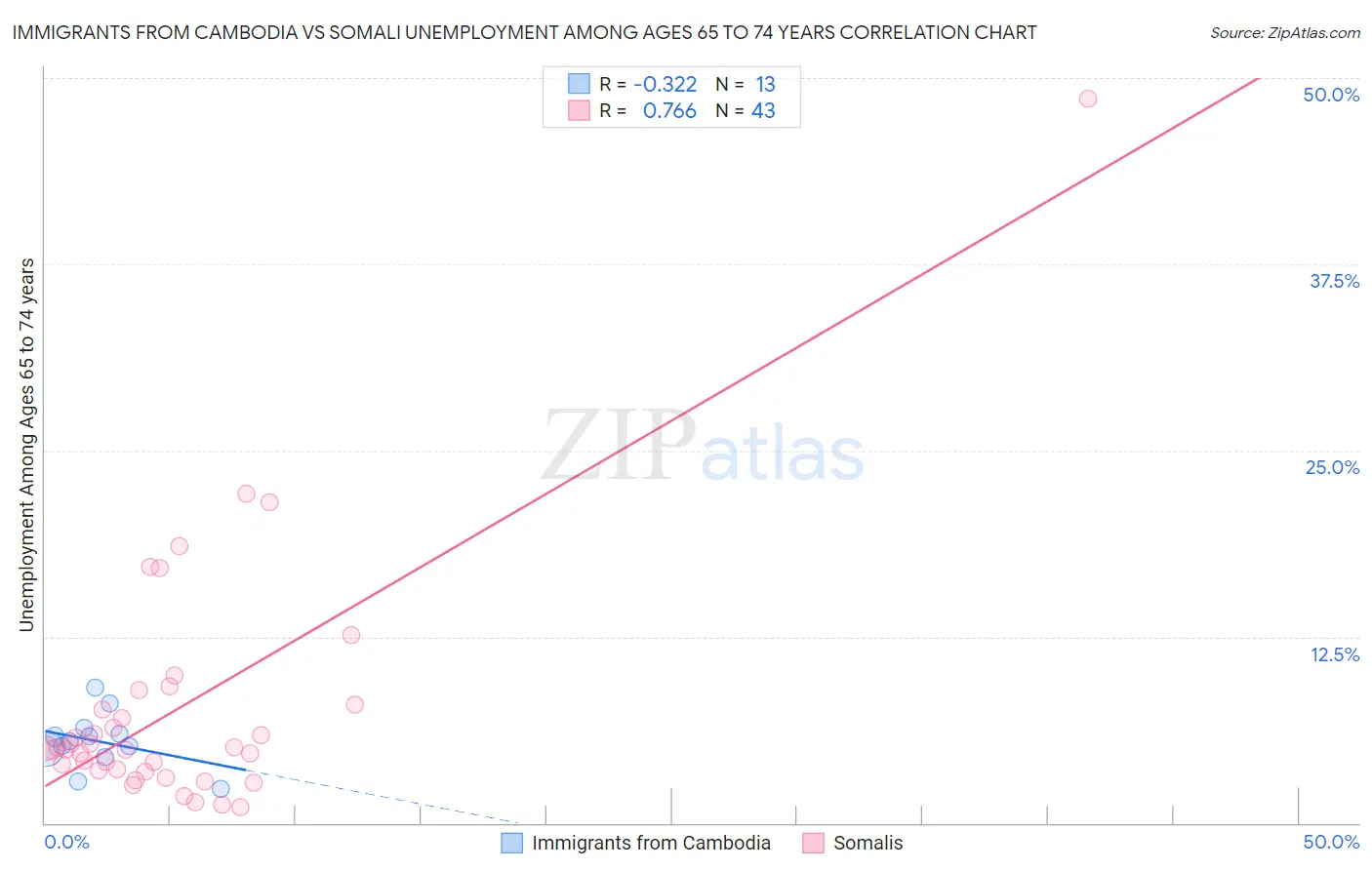 Immigrants from Cambodia vs Somali Unemployment Among Ages 65 to 74 years