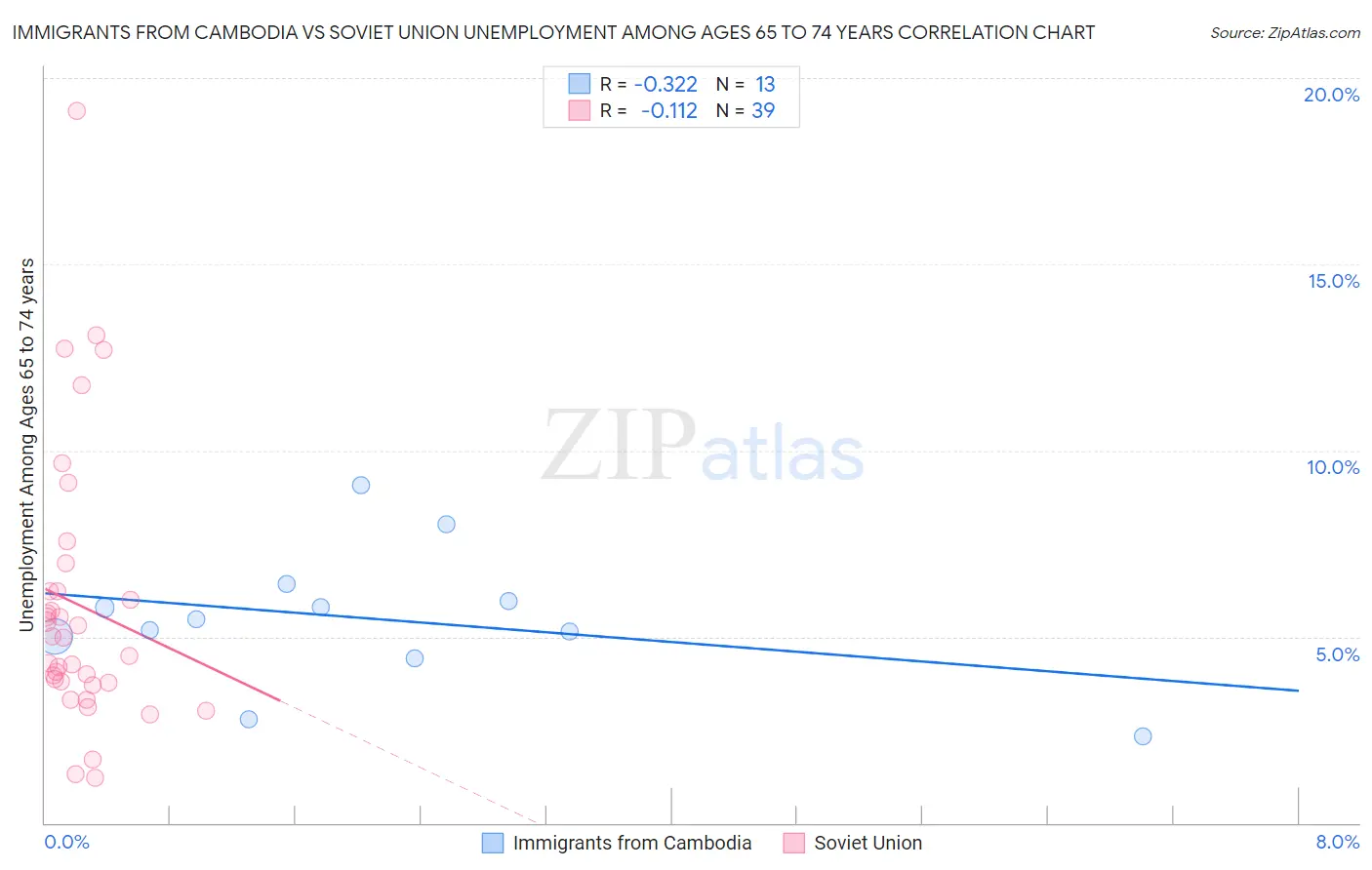 Immigrants from Cambodia vs Soviet Union Unemployment Among Ages 65 to 74 years