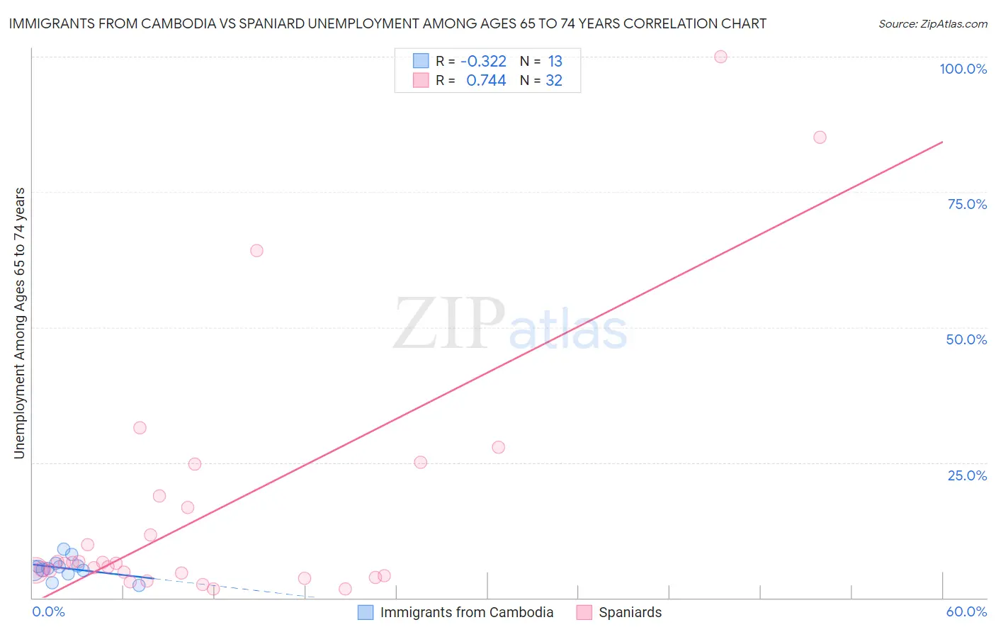 Immigrants from Cambodia vs Spaniard Unemployment Among Ages 65 to 74 years