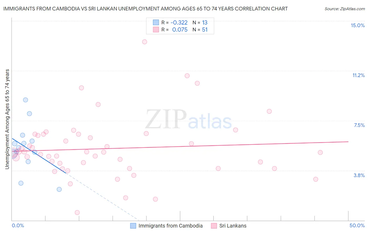 Immigrants from Cambodia vs Sri Lankan Unemployment Among Ages 65 to 74 years