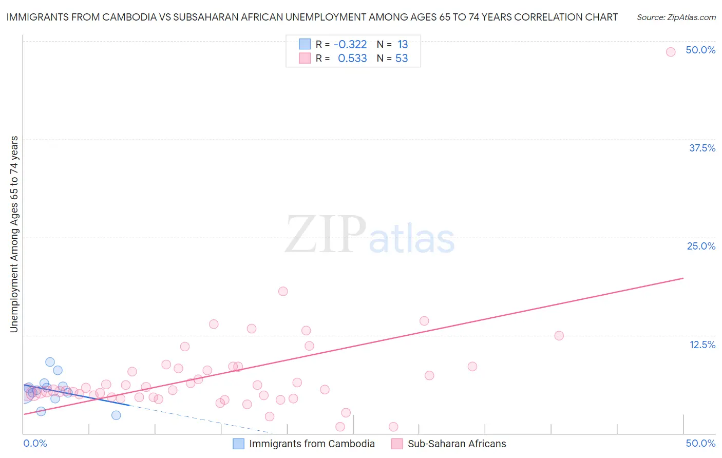 Immigrants from Cambodia vs Subsaharan African Unemployment Among Ages 65 to 74 years