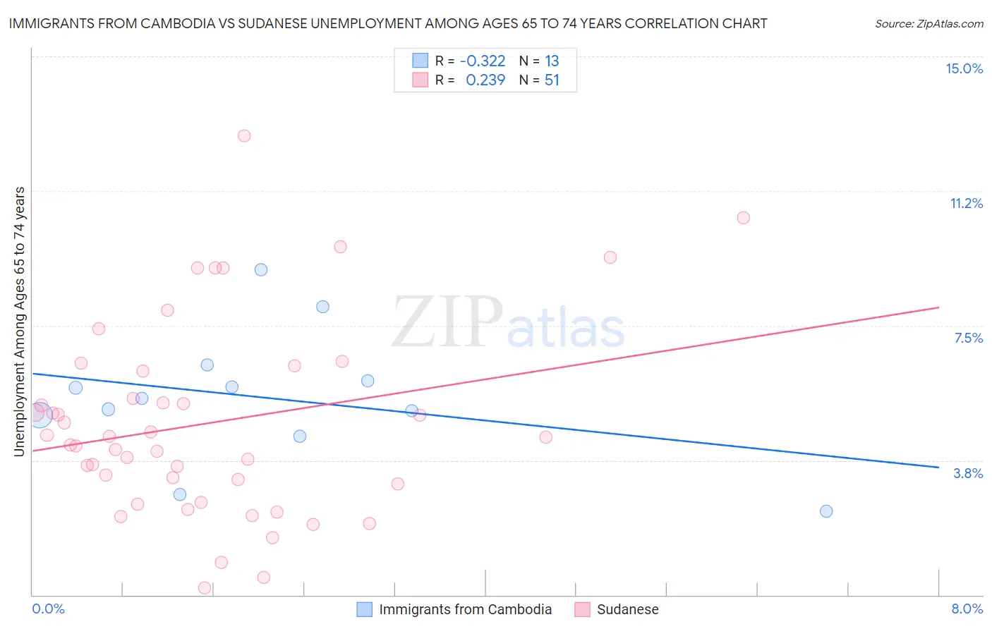 Immigrants from Cambodia vs Sudanese Unemployment Among Ages 65 to 74 years