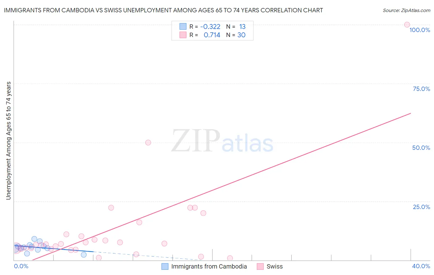 Immigrants from Cambodia vs Swiss Unemployment Among Ages 65 to 74 years