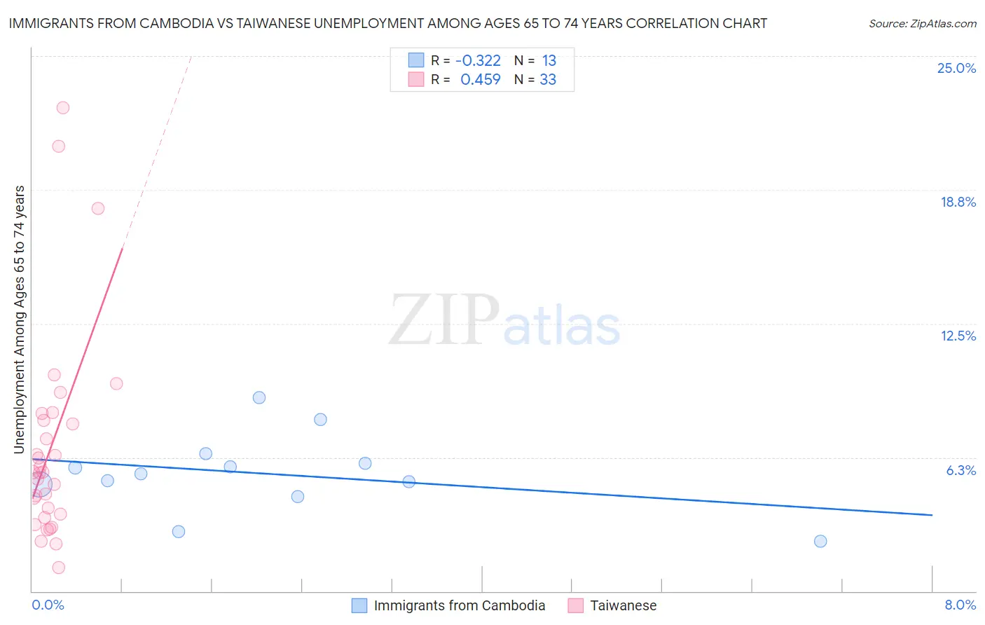 Immigrants from Cambodia vs Taiwanese Unemployment Among Ages 65 to 74 years