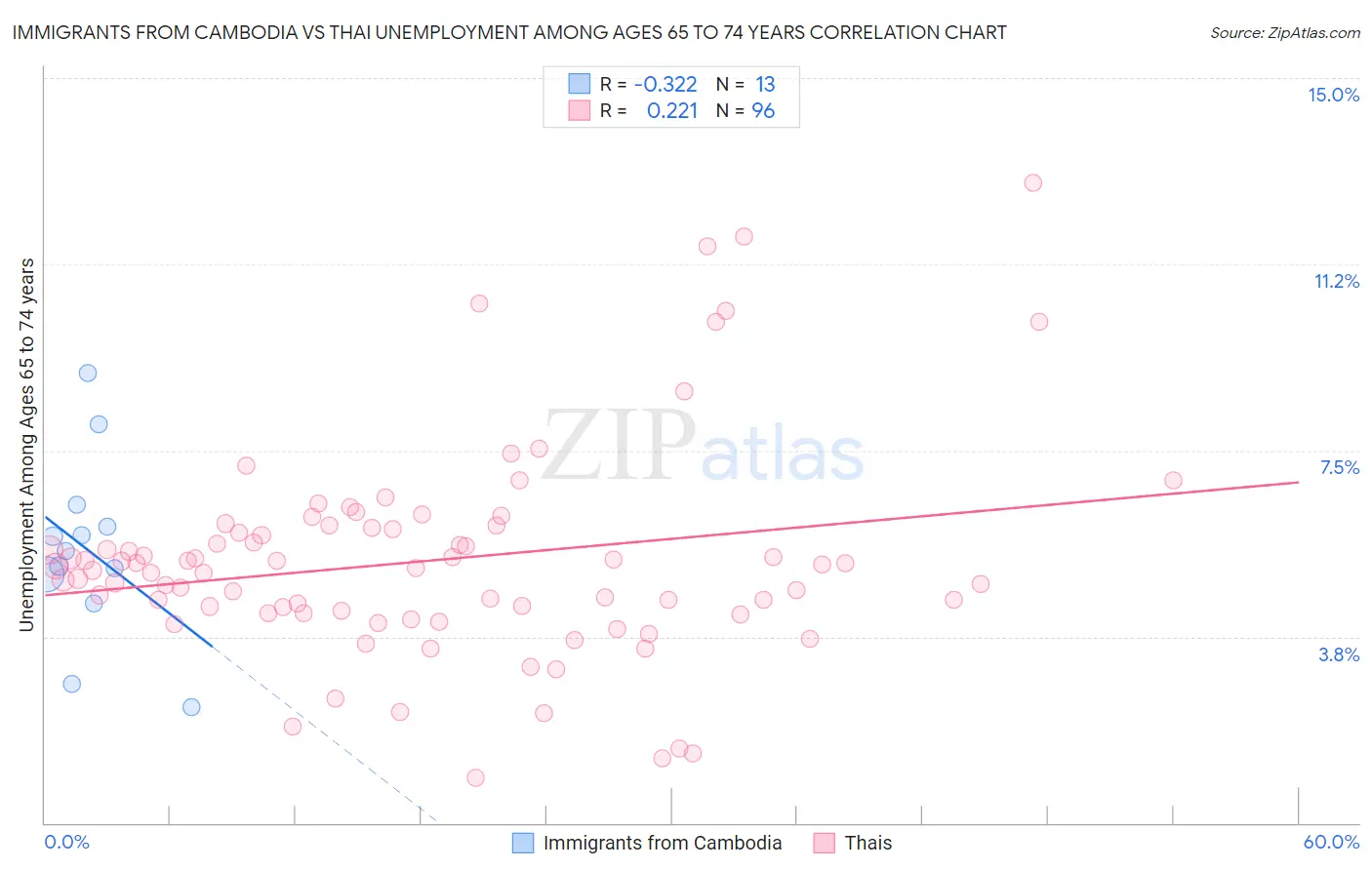 Immigrants from Cambodia vs Thai Unemployment Among Ages 65 to 74 years