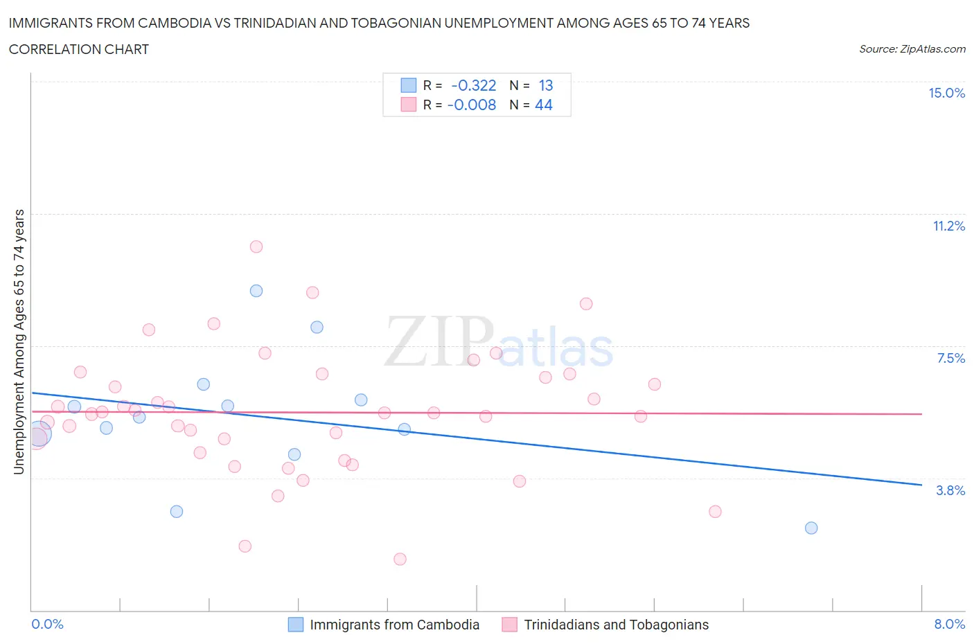 Immigrants from Cambodia vs Trinidadian and Tobagonian Unemployment Among Ages 65 to 74 years