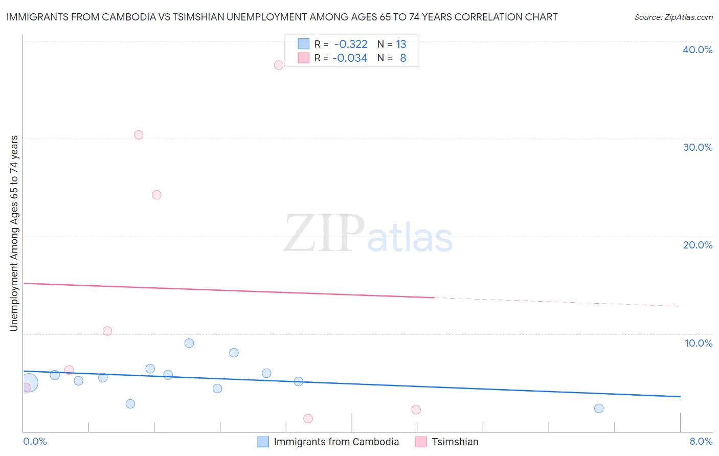 Immigrants from Cambodia vs Tsimshian Unemployment Among Ages 65 to 74 years