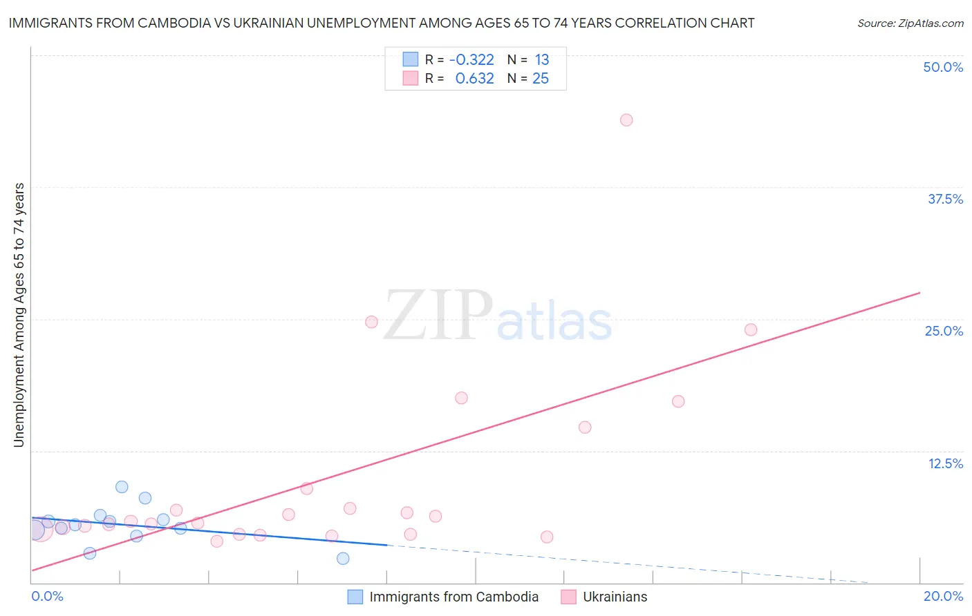 Immigrants from Cambodia vs Ukrainian Unemployment Among Ages 65 to 74 years