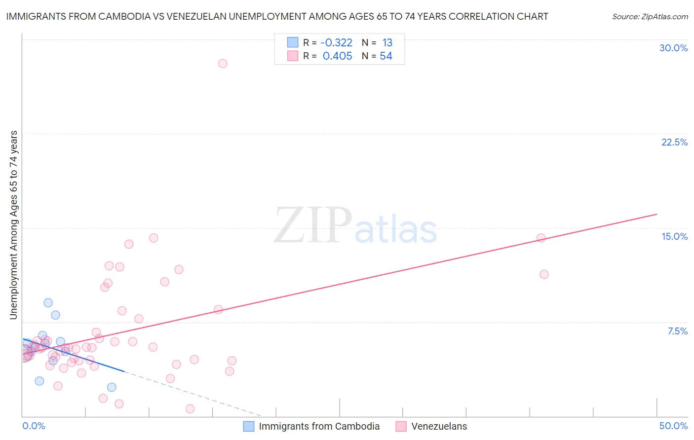 Immigrants from Cambodia vs Venezuelan Unemployment Among Ages 65 to 74 years