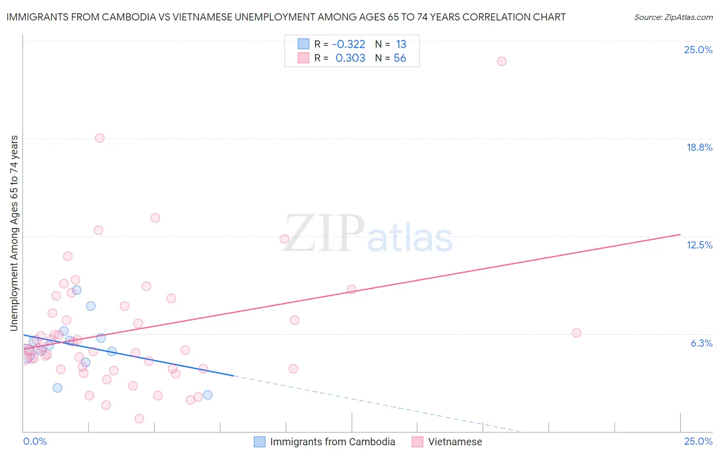 Immigrants from Cambodia vs Vietnamese Unemployment Among Ages 65 to 74 years