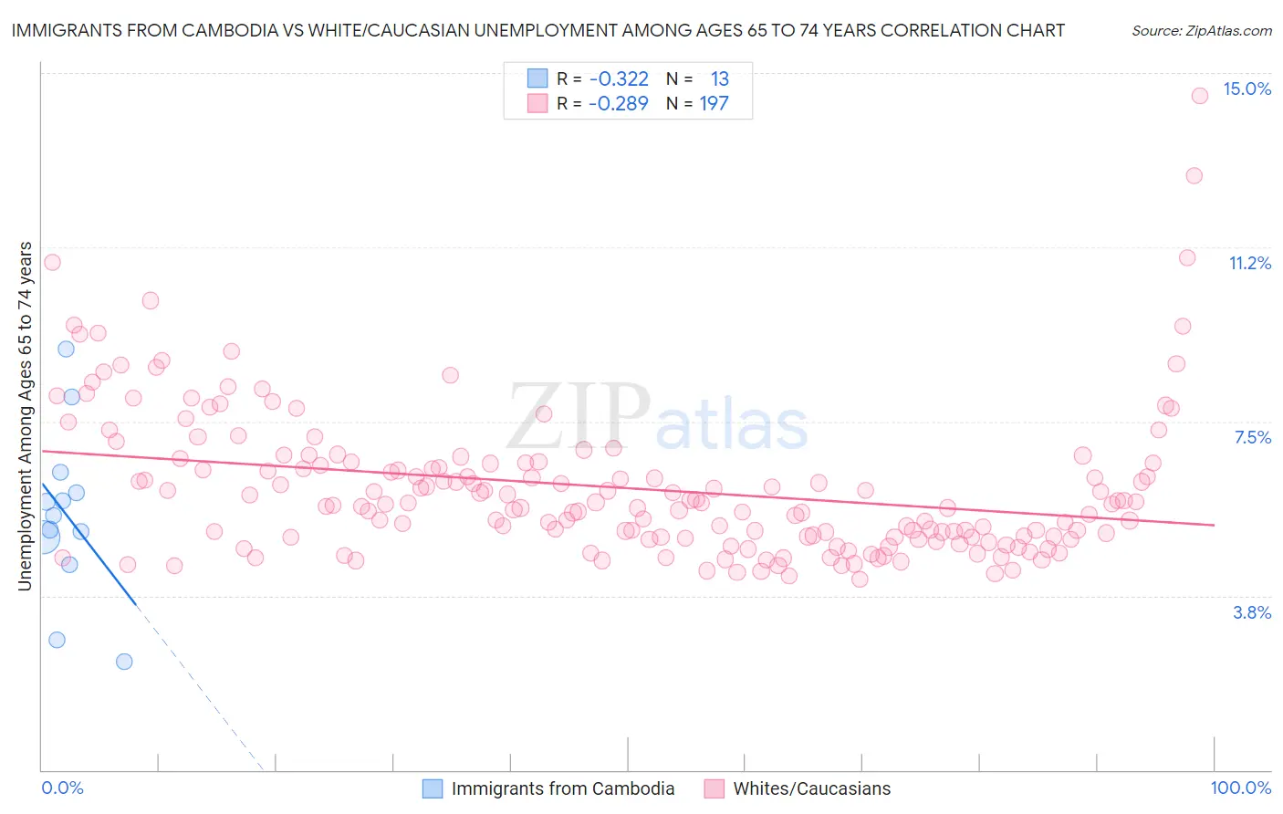 Immigrants from Cambodia vs White/Caucasian Unemployment Among Ages 65 to 74 years