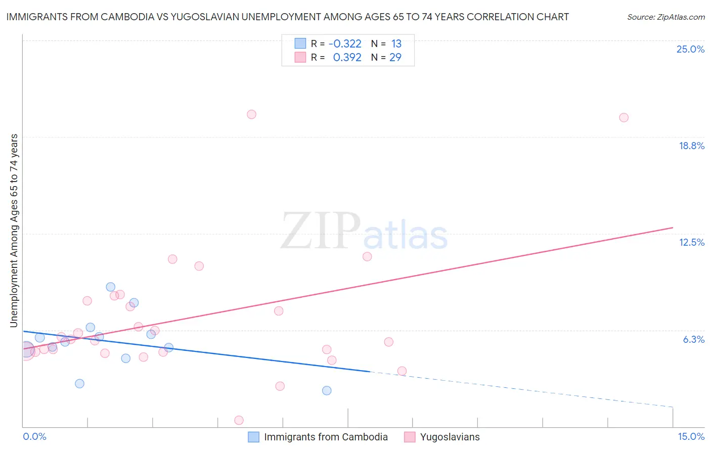 Immigrants from Cambodia vs Yugoslavian Unemployment Among Ages 65 to 74 years