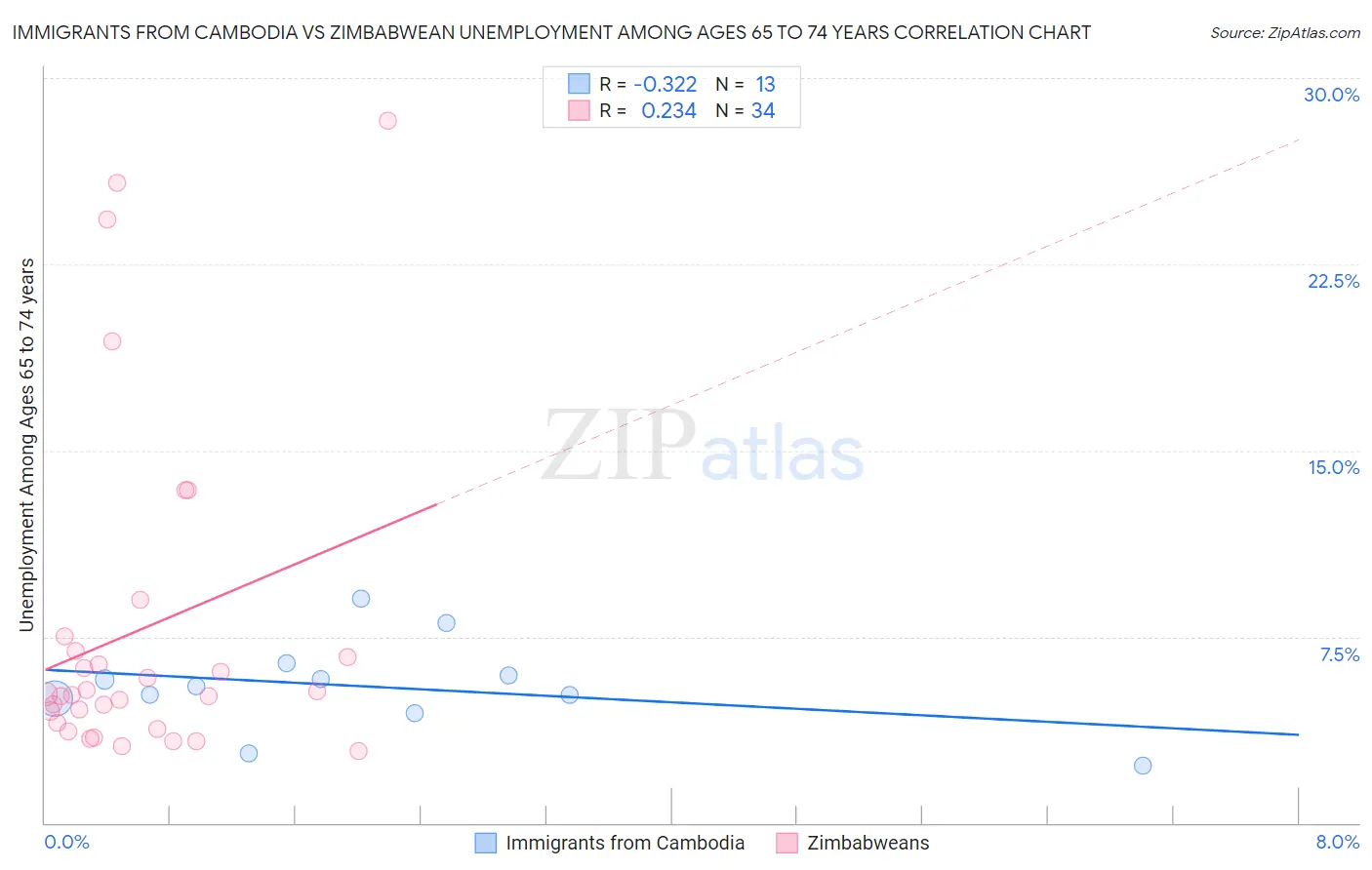Immigrants from Cambodia vs Zimbabwean Unemployment Among Ages 65 to 74 years