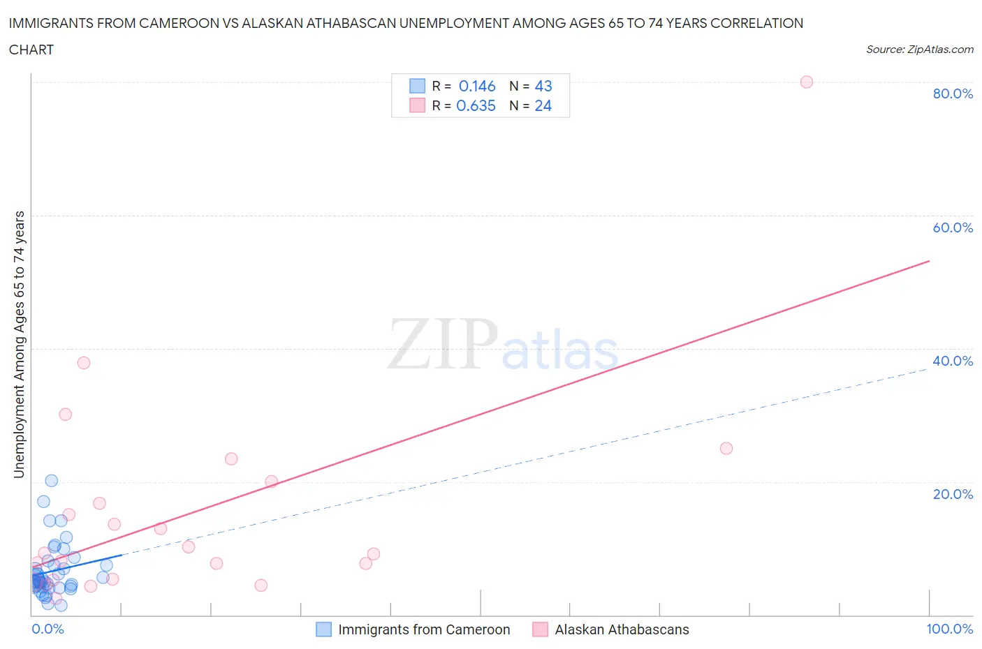 Immigrants from Cameroon vs Alaskan Athabascan Unemployment Among Ages 65 to 74 years
