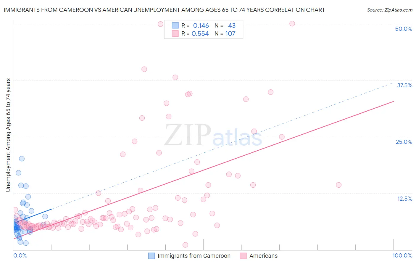 Immigrants from Cameroon vs American Unemployment Among Ages 65 to 74 years