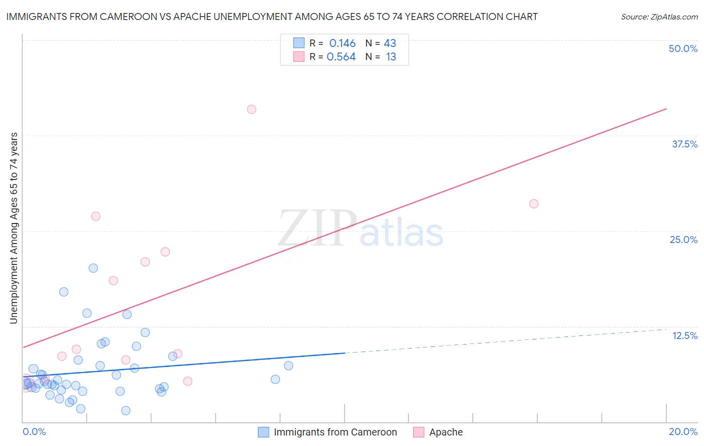 Immigrants from Cameroon vs Apache Unemployment Among Ages 65 to 74 years