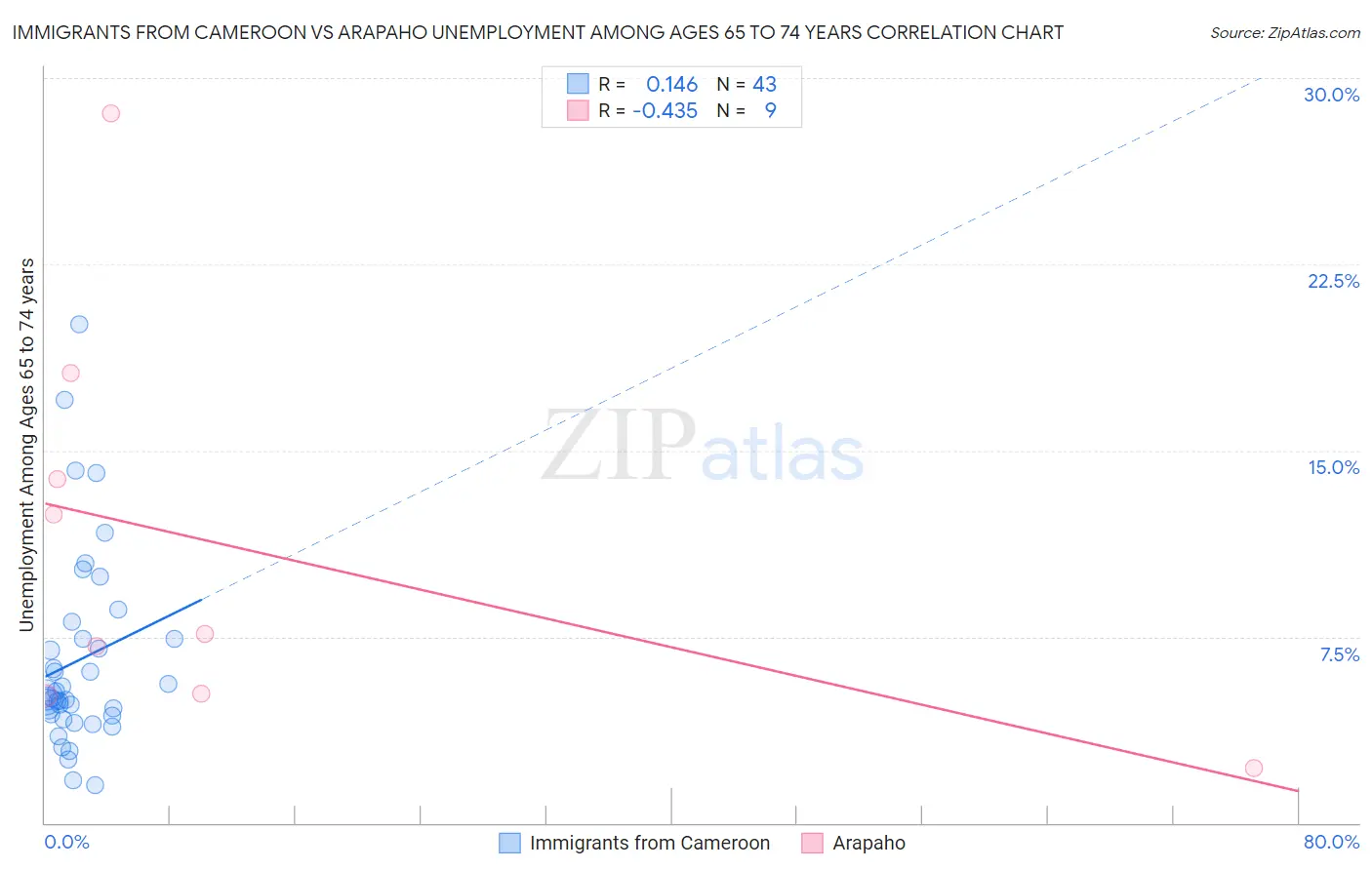 Immigrants from Cameroon vs Arapaho Unemployment Among Ages 65 to 74 years