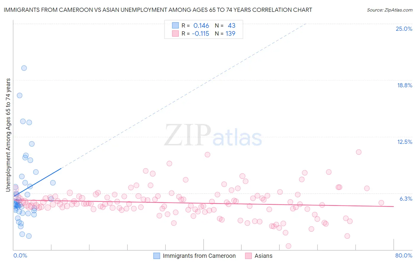 Immigrants from Cameroon vs Asian Unemployment Among Ages 65 to 74 years