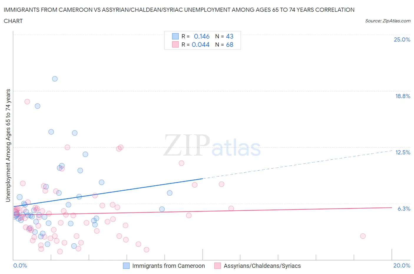 Immigrants from Cameroon vs Assyrian/Chaldean/Syriac Unemployment Among Ages 65 to 74 years