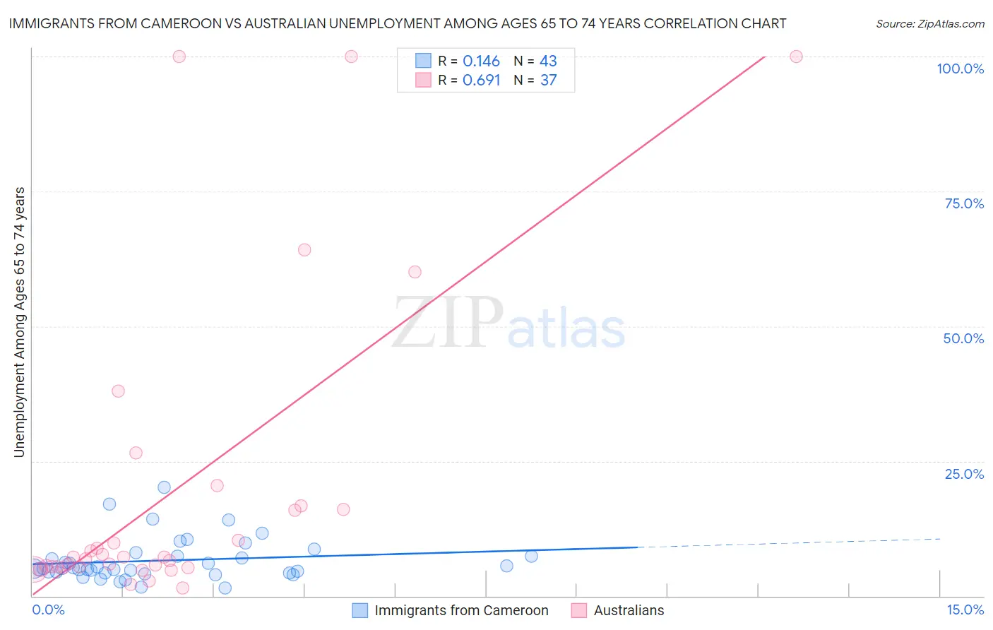 Immigrants from Cameroon vs Australian Unemployment Among Ages 65 to 74 years
