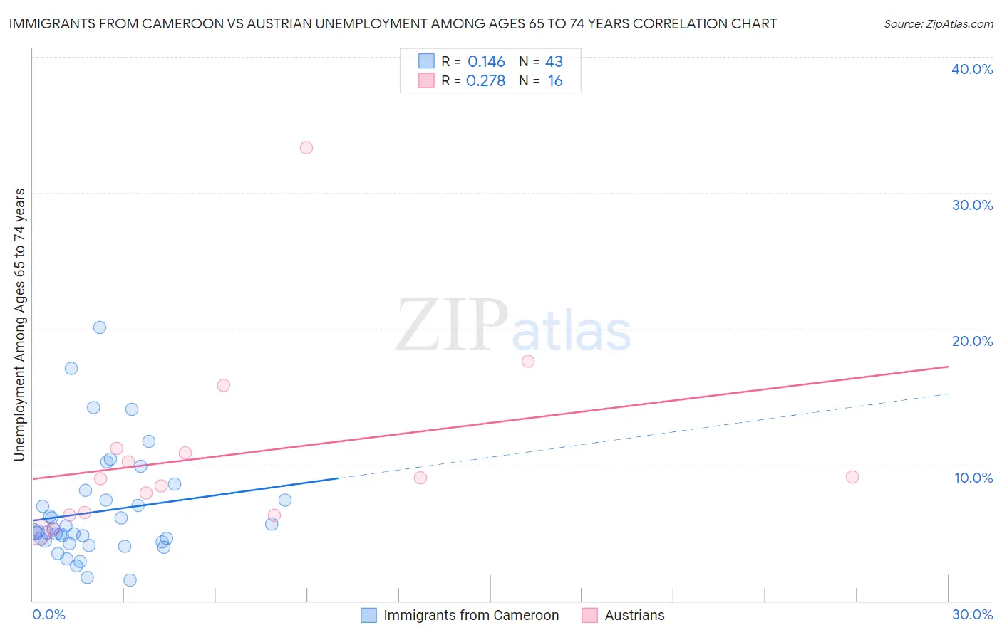 Immigrants from Cameroon vs Austrian Unemployment Among Ages 65 to 74 years
