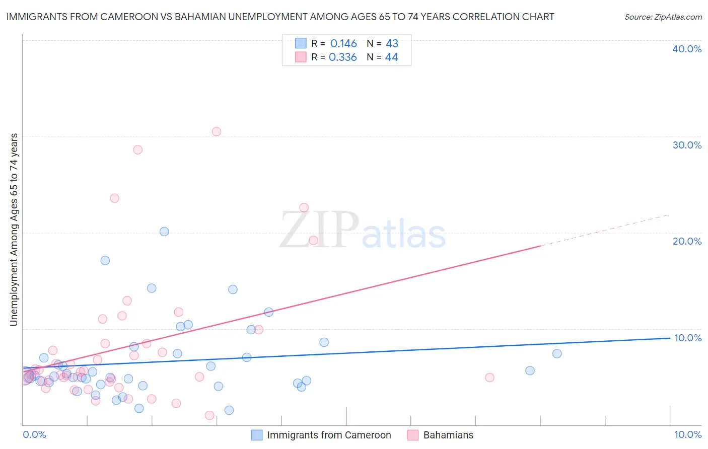 Immigrants from Cameroon vs Bahamian Unemployment Among Ages 65 to 74 years