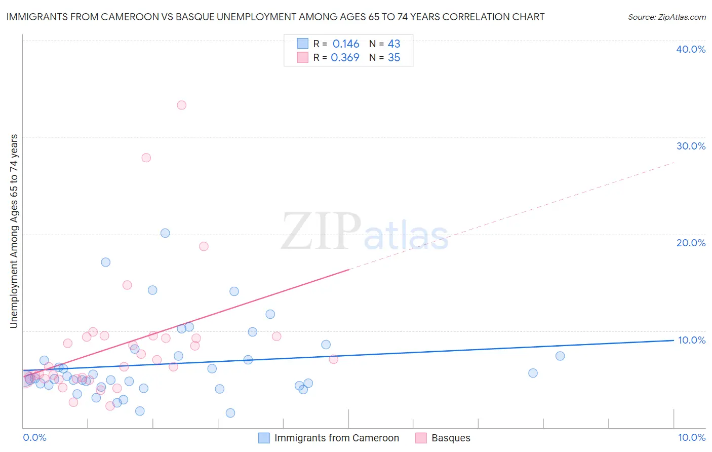 Immigrants from Cameroon vs Basque Unemployment Among Ages 65 to 74 years