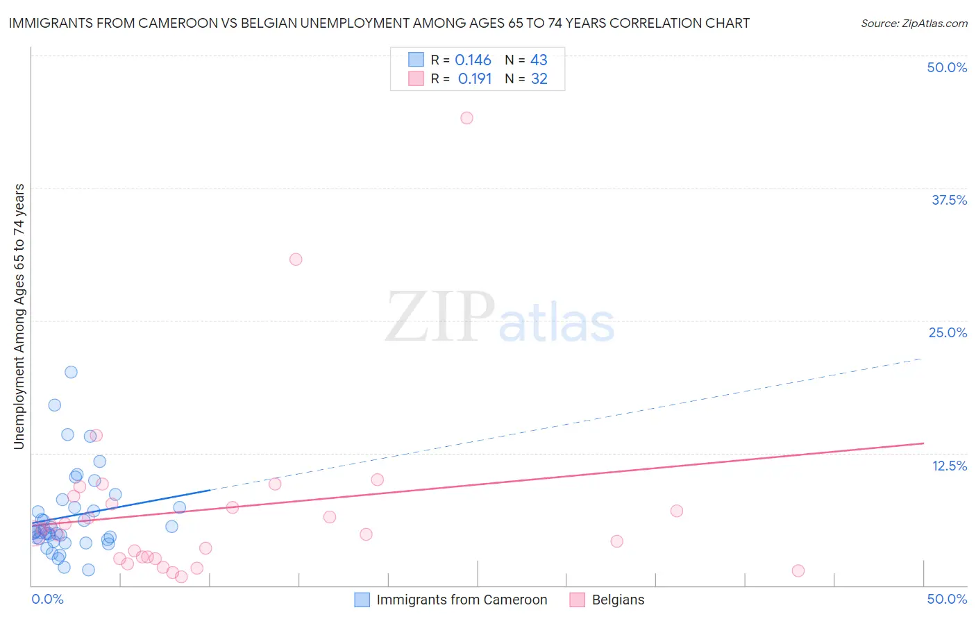 Immigrants from Cameroon vs Belgian Unemployment Among Ages 65 to 74 years