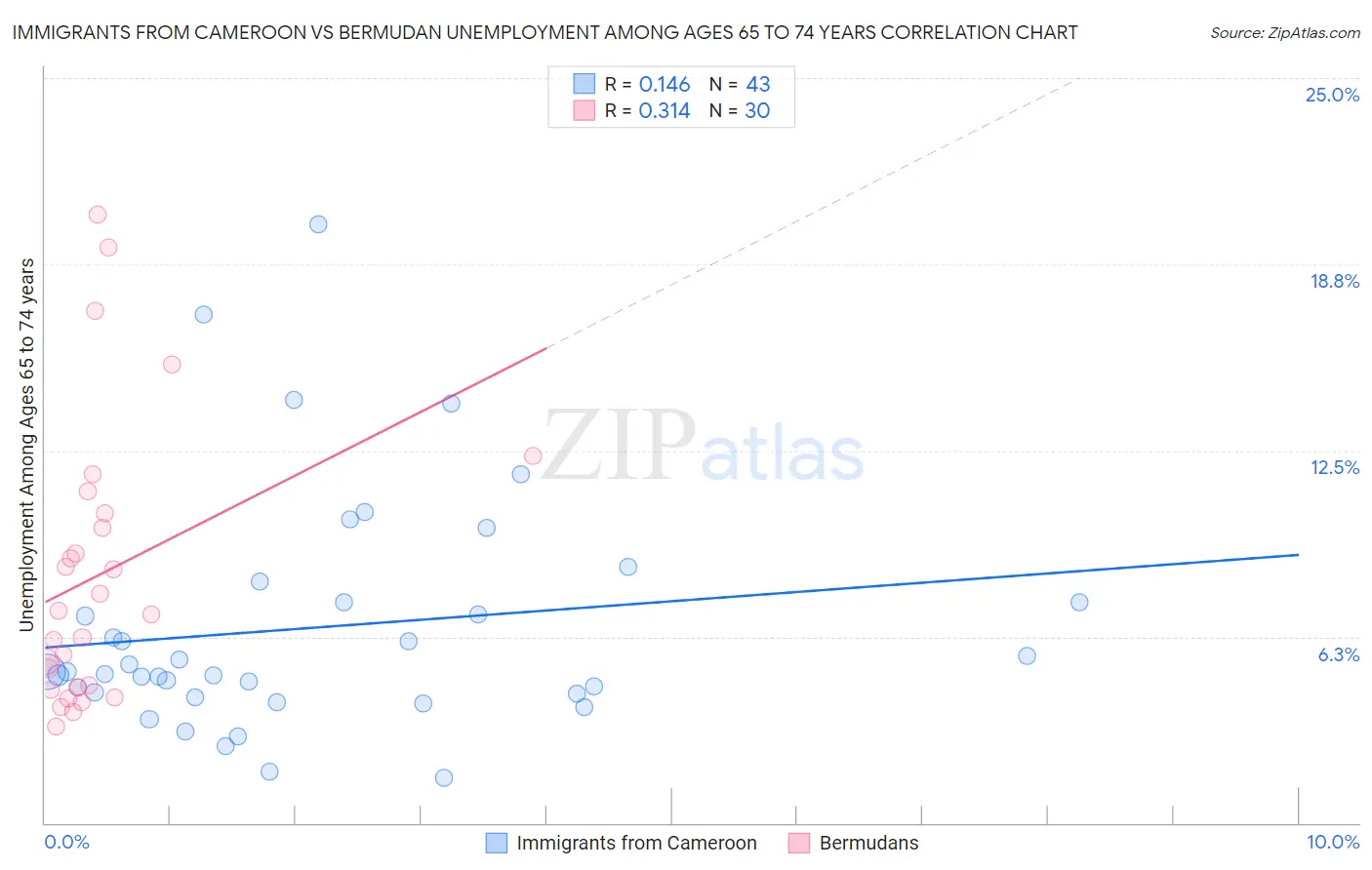 Immigrants from Cameroon vs Bermudan Unemployment Among Ages 65 to 74 years