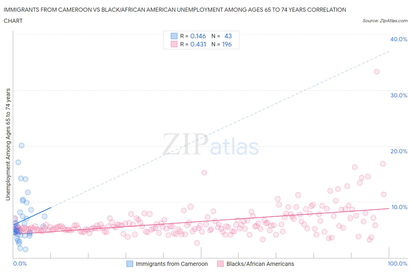 Immigrants from Cameroon vs Black/African American Unemployment Among Ages 65 to 74 years