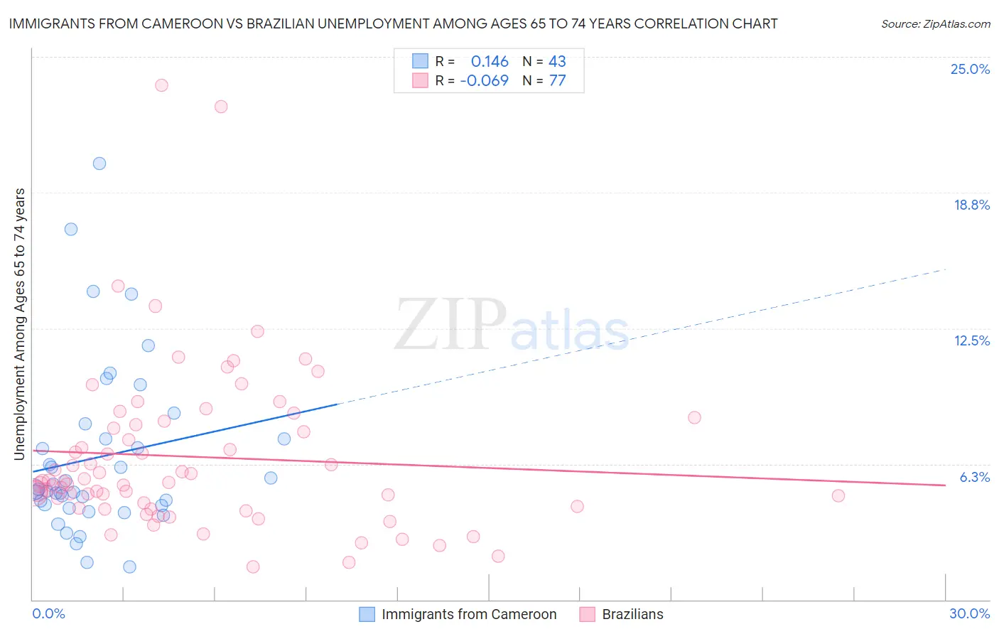 Immigrants from Cameroon vs Brazilian Unemployment Among Ages 65 to 74 years