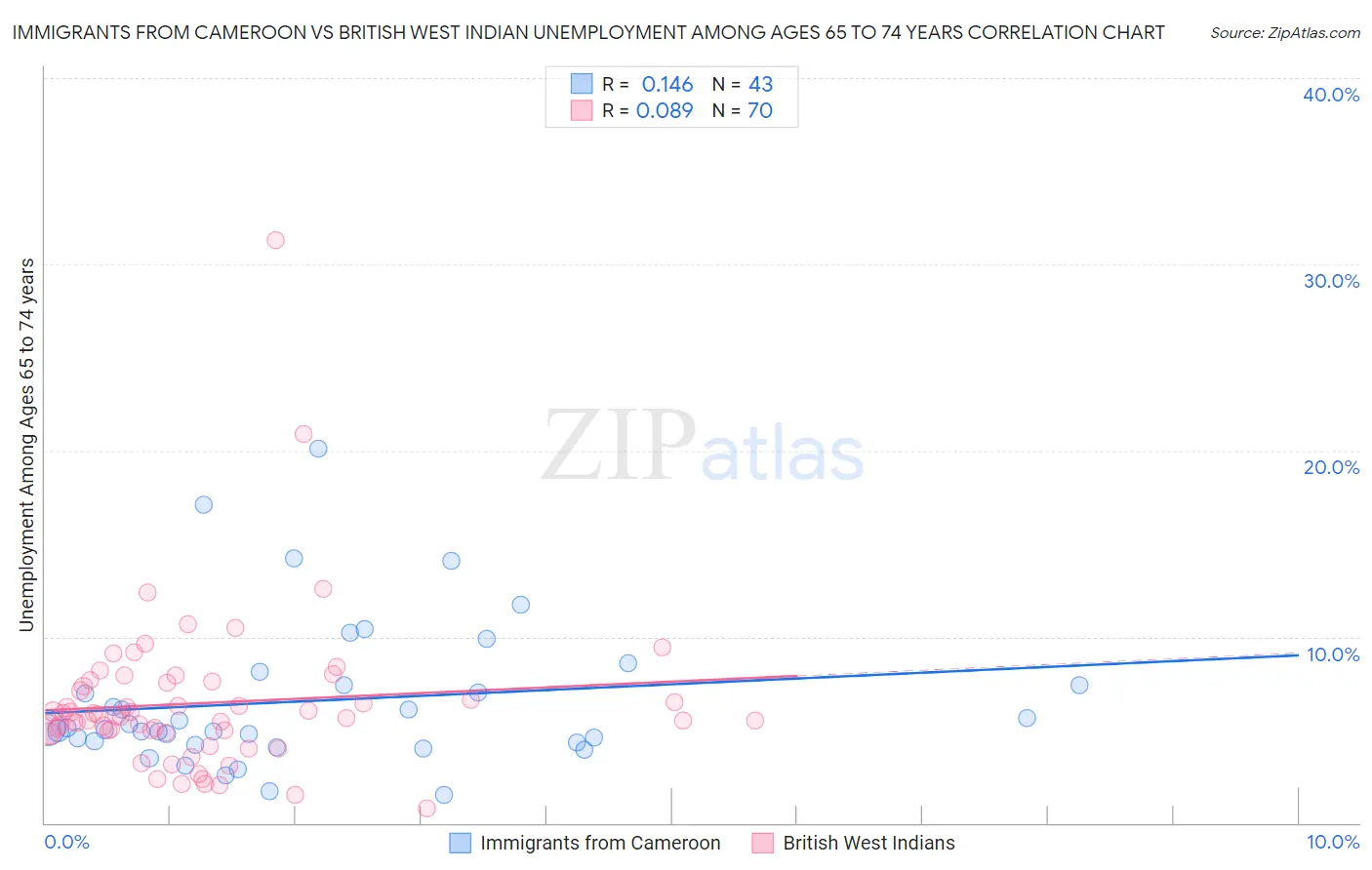 Immigrants from Cameroon vs British West Indian Unemployment Among Ages 65 to 74 years