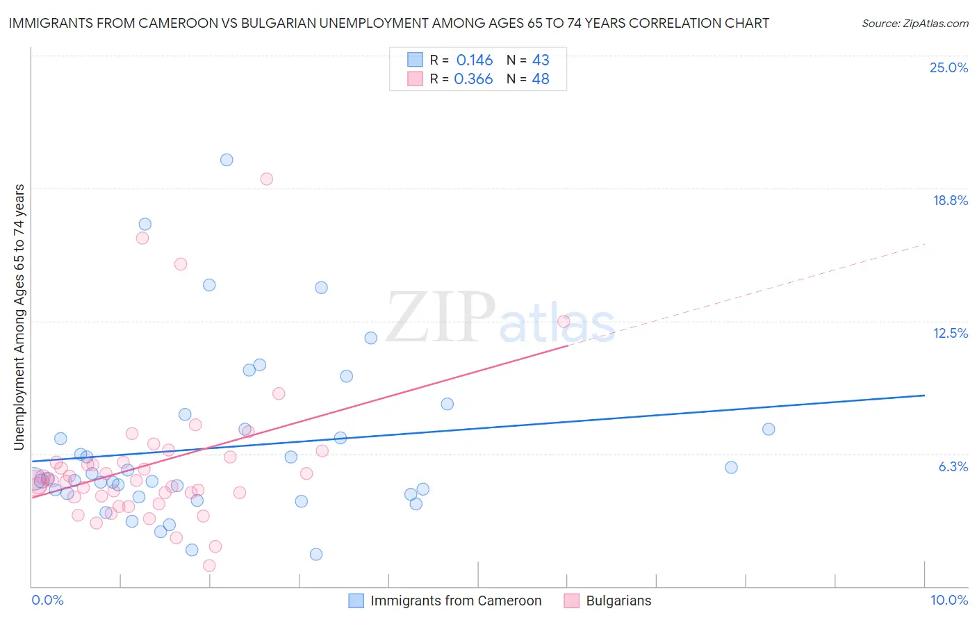 Immigrants from Cameroon vs Bulgarian Unemployment Among Ages 65 to 74 years