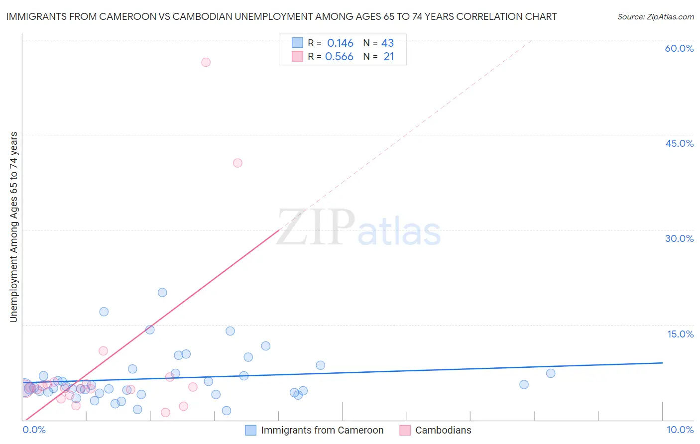 Immigrants from Cameroon vs Cambodian Unemployment Among Ages 65 to 74 years