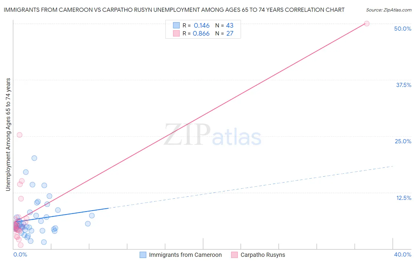 Immigrants from Cameroon vs Carpatho Rusyn Unemployment Among Ages 65 to 74 years
