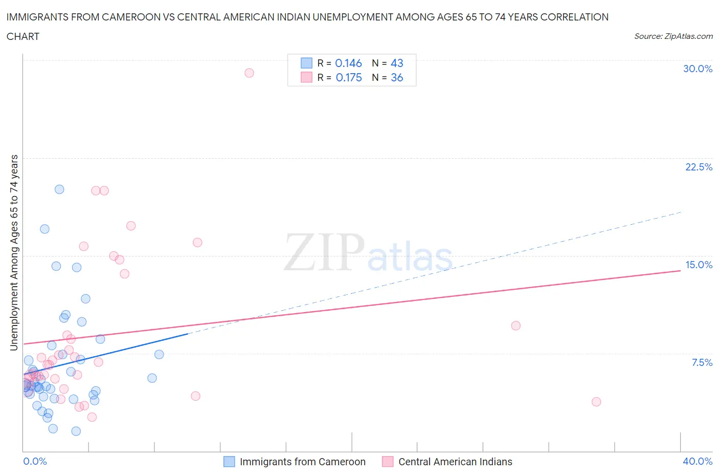 Immigrants from Cameroon vs Central American Indian Unemployment Among Ages 65 to 74 years