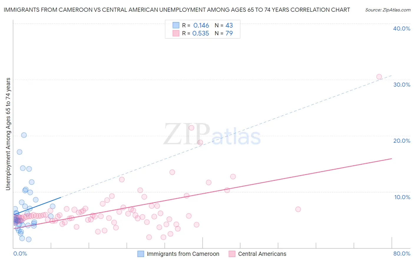 Immigrants from Cameroon vs Central American Unemployment Among Ages 65 to 74 years