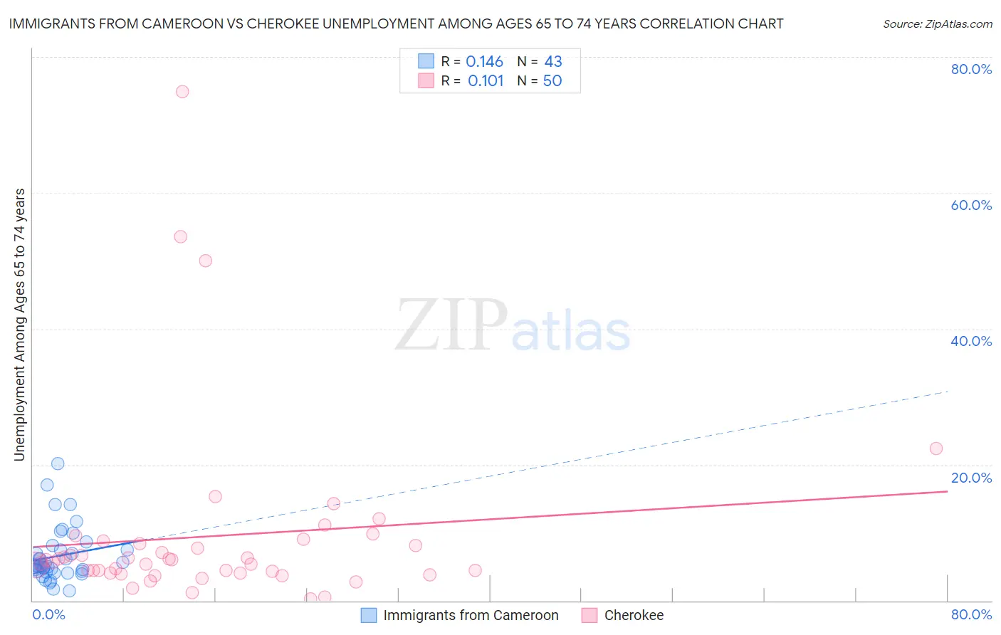 Immigrants from Cameroon vs Cherokee Unemployment Among Ages 65 to 74 years
