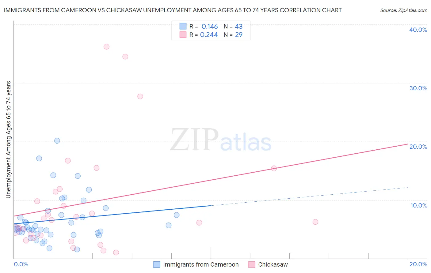 Immigrants from Cameroon vs Chickasaw Unemployment Among Ages 65 to 74 years