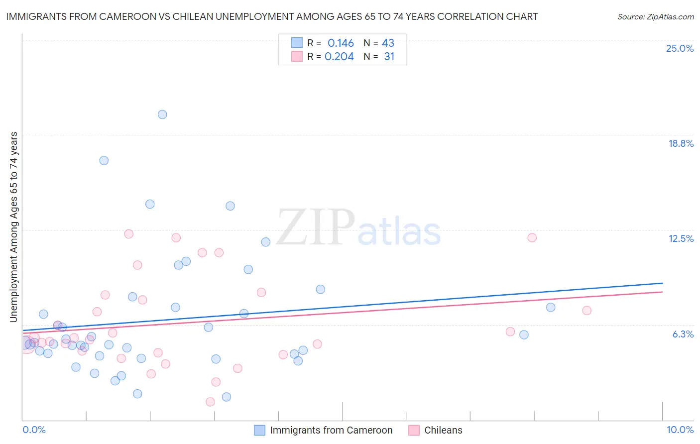 Immigrants from Cameroon vs Chilean Unemployment Among Ages 65 to 74 years