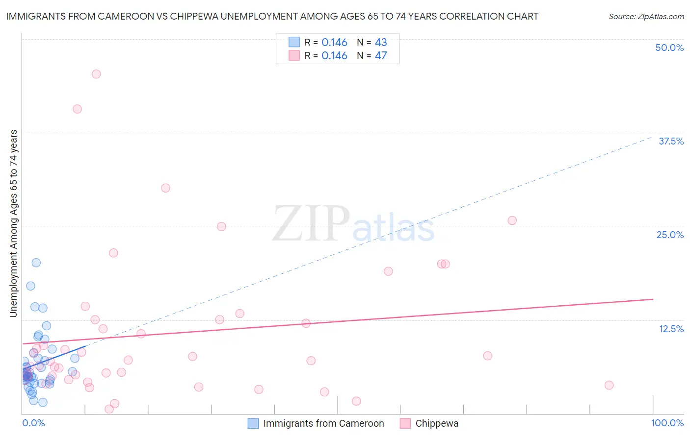 Immigrants from Cameroon vs Chippewa Unemployment Among Ages 65 to 74 years