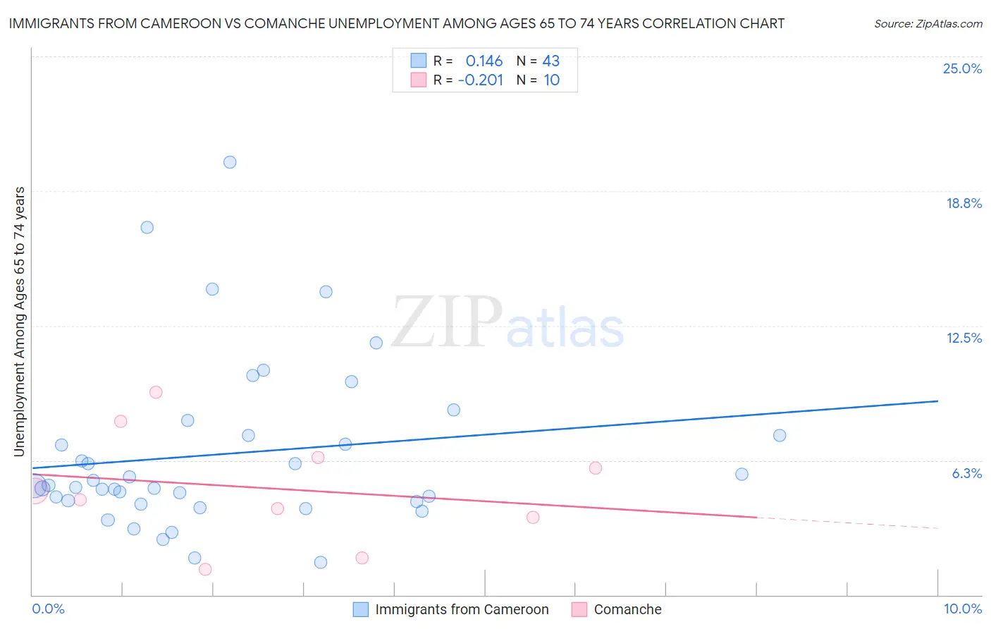 Immigrants from Cameroon vs Comanche Unemployment Among Ages 65 to 74 years