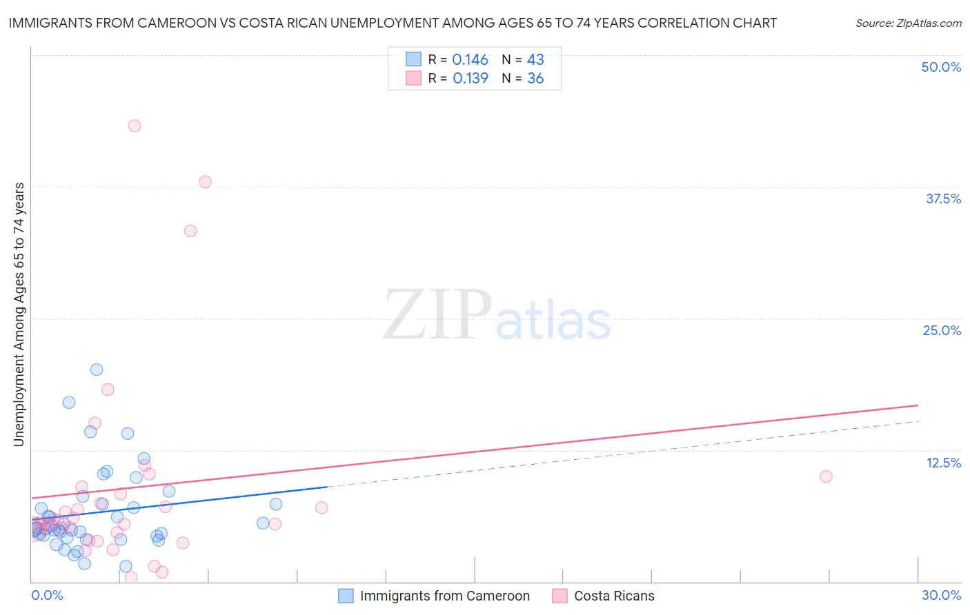 Immigrants from Cameroon vs Costa Rican Unemployment Among Ages 65 to 74 years