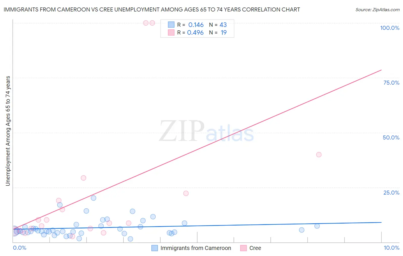 Immigrants from Cameroon vs Cree Unemployment Among Ages 65 to 74 years