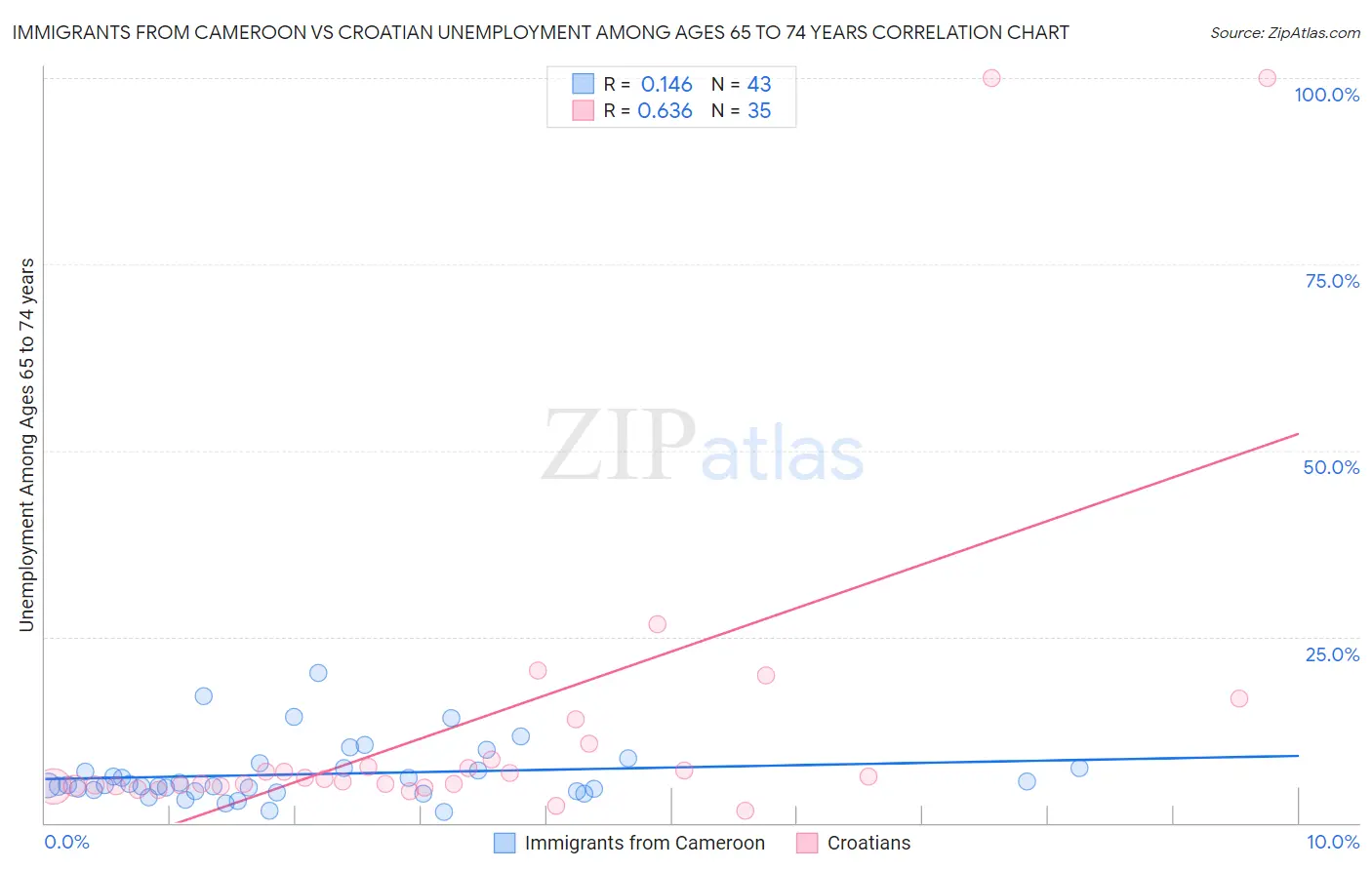 Immigrants from Cameroon vs Croatian Unemployment Among Ages 65 to 74 years