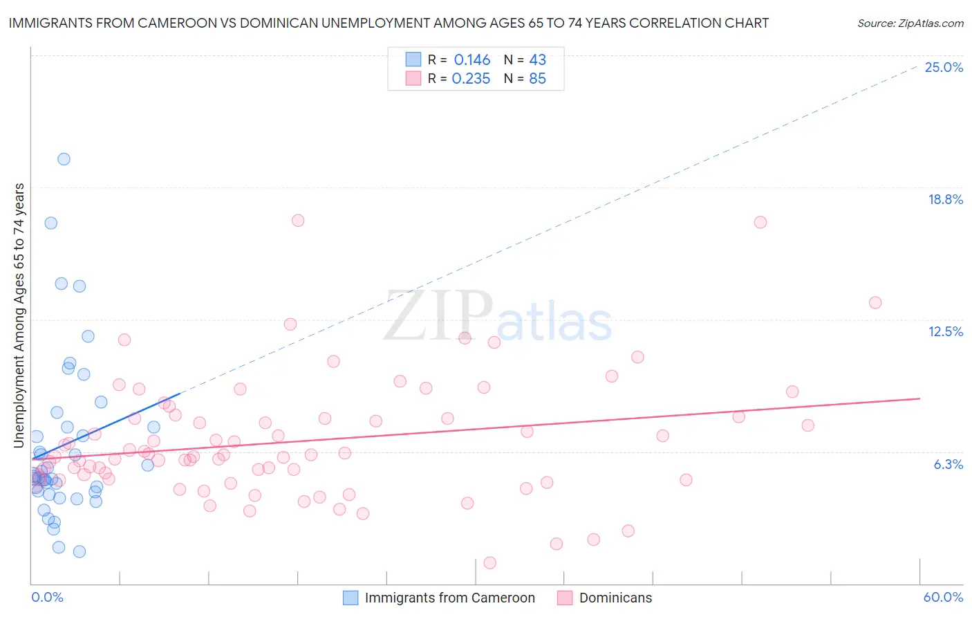 Immigrants from Cameroon vs Dominican Unemployment Among Ages 65 to 74 years
