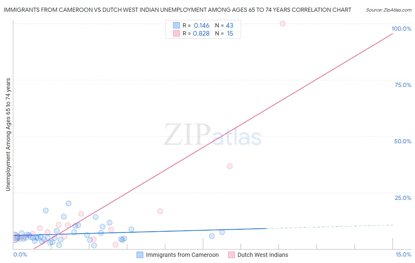 Immigrants from Cameroon vs Dutch West Indian Unemployment Among Ages 65 to 74 years